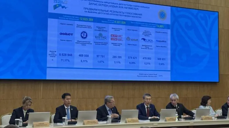 Adilet party secures commanding 110 of 145 seats in Kazakhstan’s parliament, reinforcing support for President Tokayev