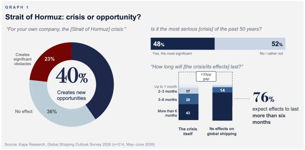 Shipping profits from instability and looks East — a pragmatic industry adapts